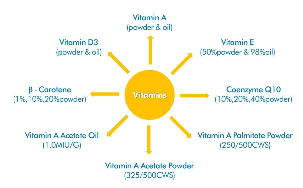 Vitamins And Derivatives