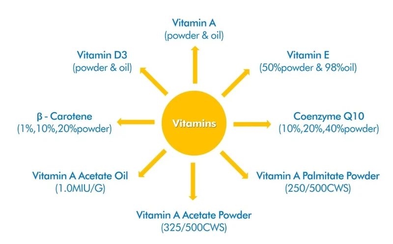 Vitamins And Derivatives Vitamins And Derivatives